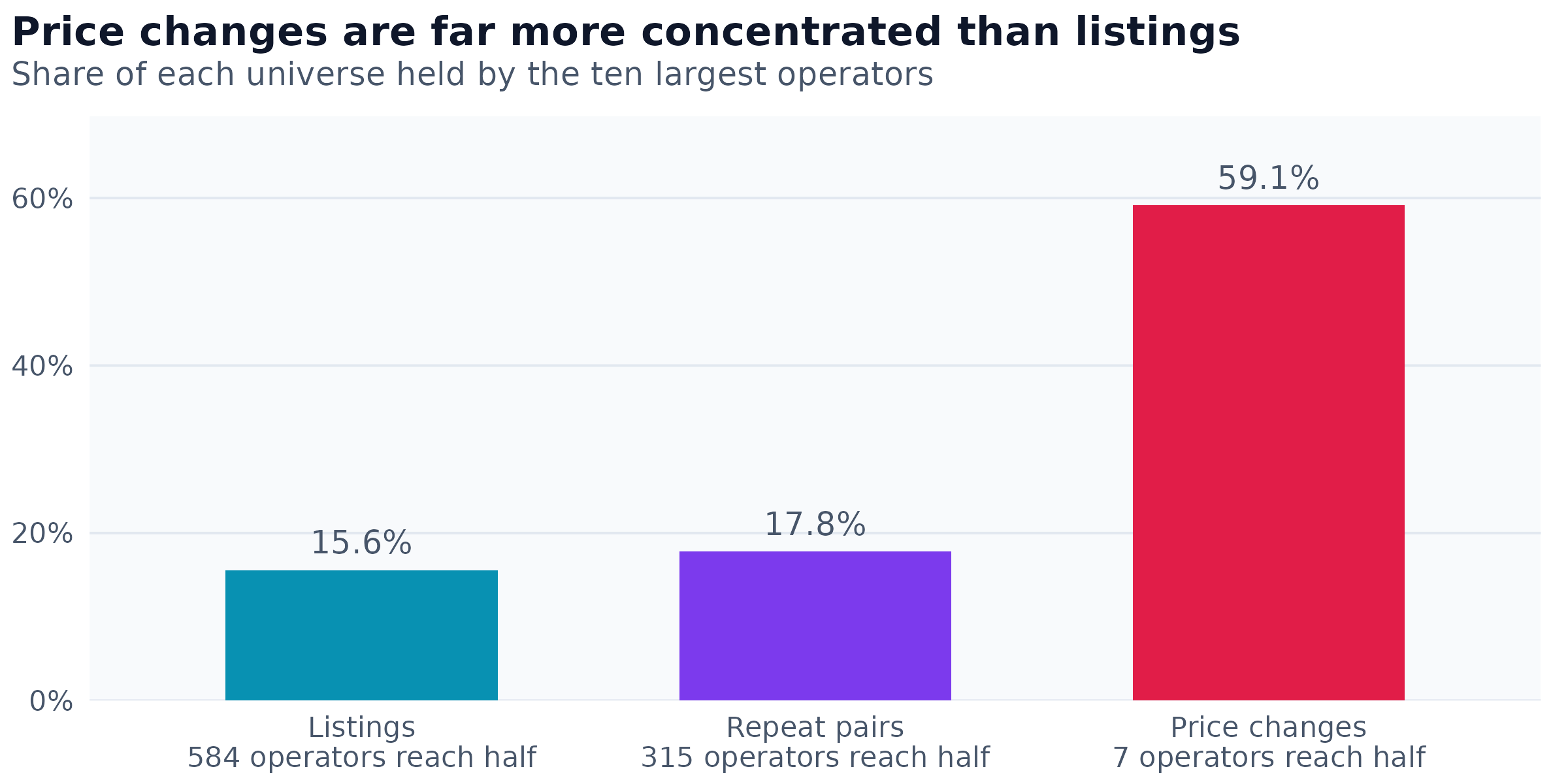 Share of each universe held by the ten largest operators, and the number of operators required to account for half of it. Listings are the stock of advertisements; repeat pairs are the matched re-listings a rent index is built from; changes are timestamped price revisions. The three counts are 12,796,708 listings, 5,775,959 pairs and 15,429,568 changes.